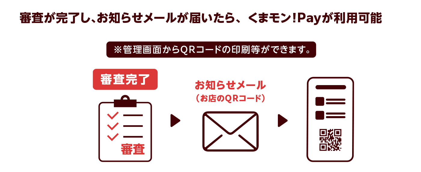 ステップ3　くまモン！Payへの参加店登録完了